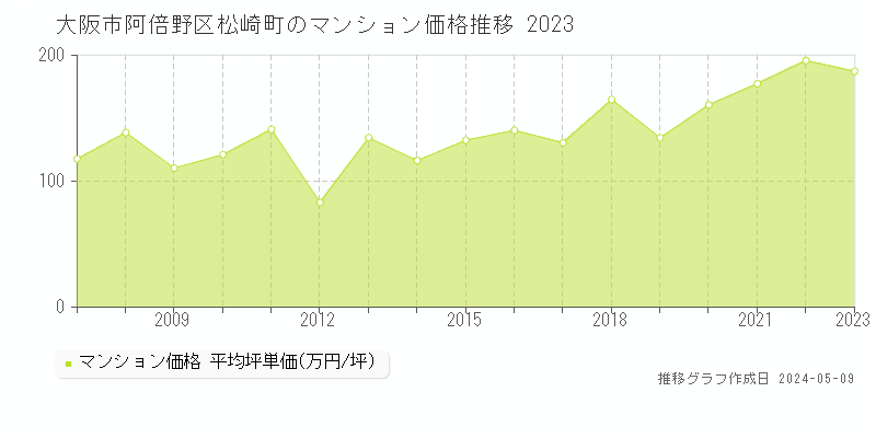 大阪市阿倍野区松崎町のマンション価格推移グラフ 