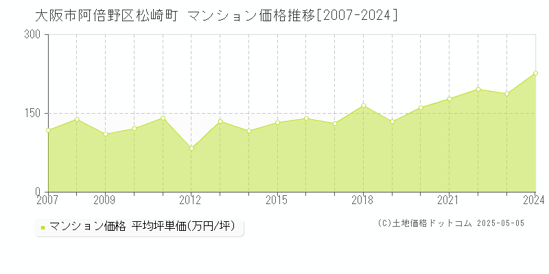 松崎町(大阪市阿倍野区)のマンション価格推移グラフ(坪単価)[2007-2024年]