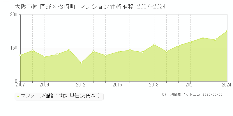 大阪市阿倍野区松崎町のマンション価格推移グラフ 