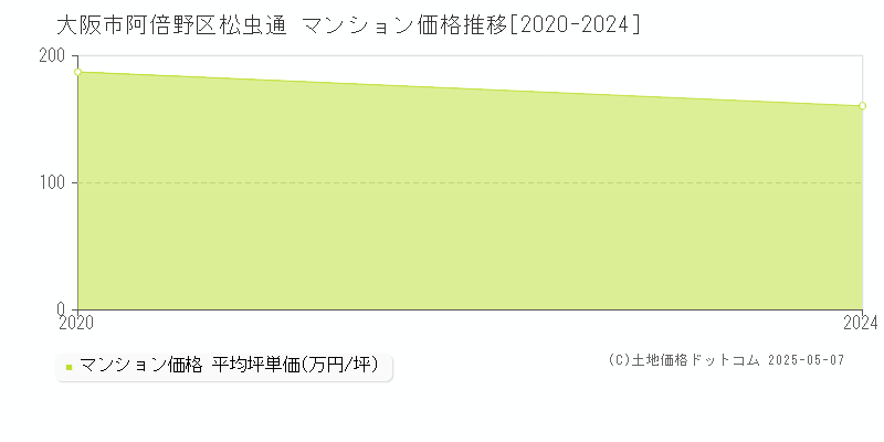 松虫通(大阪市阿倍野区)のマンション価格推移グラフ(坪単価)[2020-2024年]