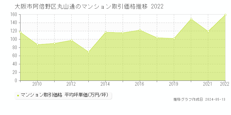 大阪市阿倍野区丸山通のマンション価格推移グラフ 