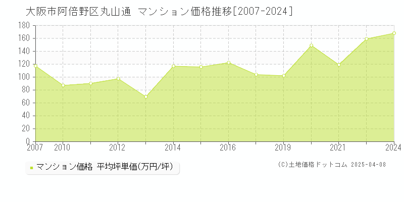 大阪市阿倍野区丸山通のマンション価格推移グラフ 