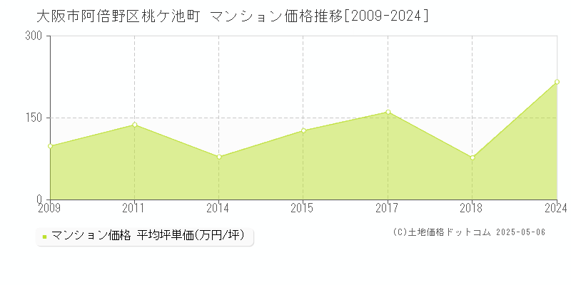 桃ケ池町(大阪市阿倍野区)のマンション価格推移グラフ(坪単価)[2009-2024年]