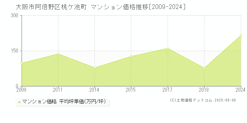 大阪市阿倍野区桃ケ池町のマンション価格推移グラフ 