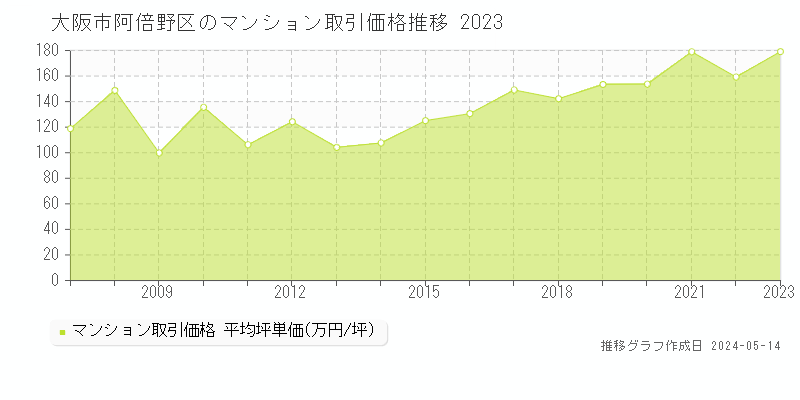 大阪市阿倍野区のマンション価格推移グラフ 