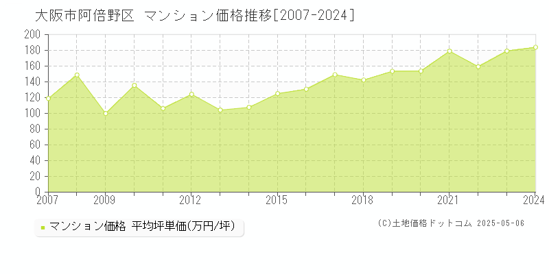 大阪市阿倍野区(大阪府)のマンション価格推移グラフ(坪単価)[2007-2024年]