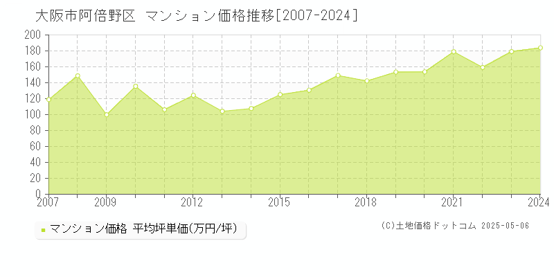 大阪市阿倍野区全域のマンション価格推移グラフ 