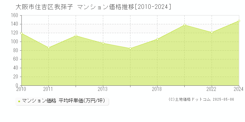 我孫子(大阪市住吉区)のマンション価格推移グラフ(坪単価)[2010-2024年]