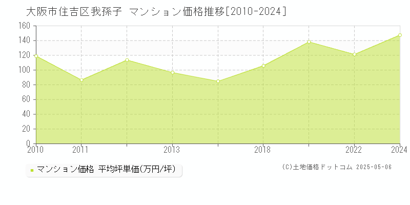 大阪市住吉区我孫子のマンション取引事例推移グラフ 