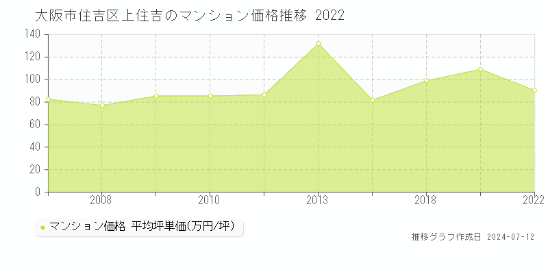 大阪市住吉区上住吉のマンション取引事例推移グラフ 