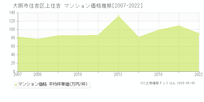 上住吉(大阪市住吉区)のマンション価格推移グラフ(坪単価)[2007-2022年]
