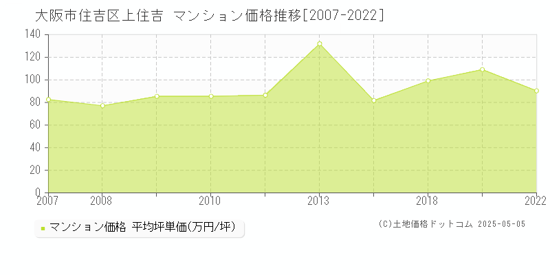 大阪市住吉区上住吉のマンション価格推移グラフ 