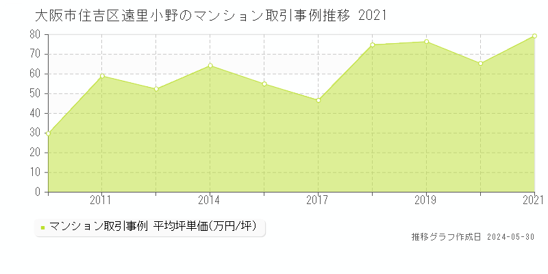 大阪市住吉区遠里小野のマンション取引価格推移グラフ 