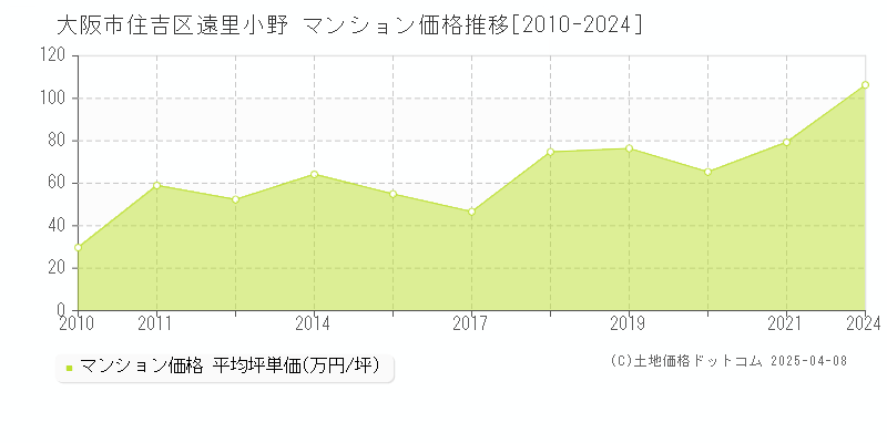 大阪市住吉区遠里小野のマンション価格推移グラフ 