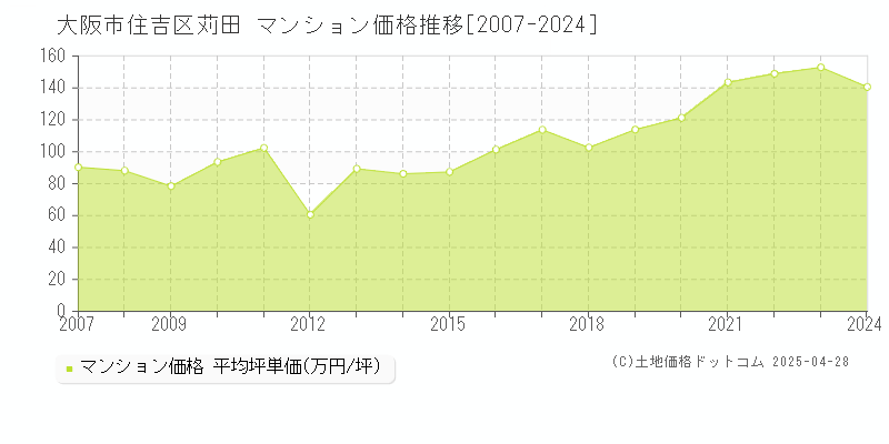 大阪市住吉区苅田のマンション価格推移グラフ 