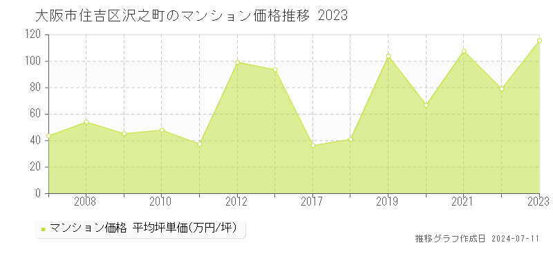 大阪市住吉区沢之町のマンション価格推移グラフ 