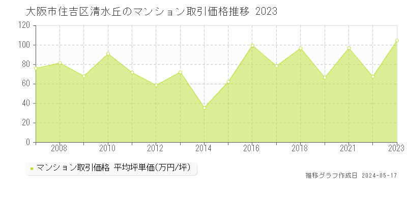 大阪市住吉区清水丘のマンション取引事例推移グラフ 