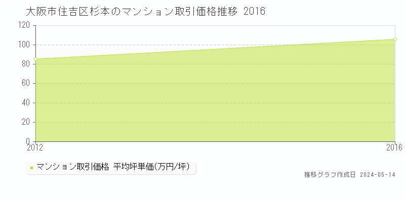 大阪市住吉区杉本のマンション取引事例推移グラフ 