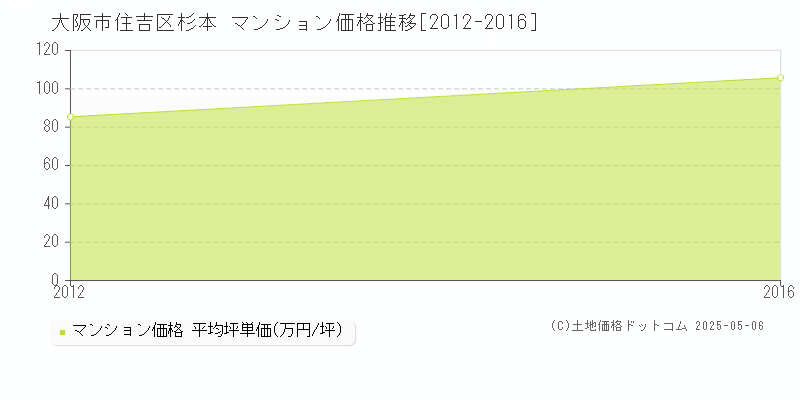 杉本(大阪市住吉区)のマンション価格推移グラフ(坪単価)[2012-2016年]
