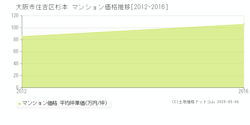 大阪市住吉区杉本のマンション取引事例推移グラフ 