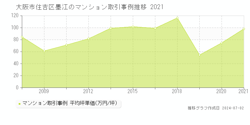 大阪市住吉区墨江のマンション価格推移グラフ 