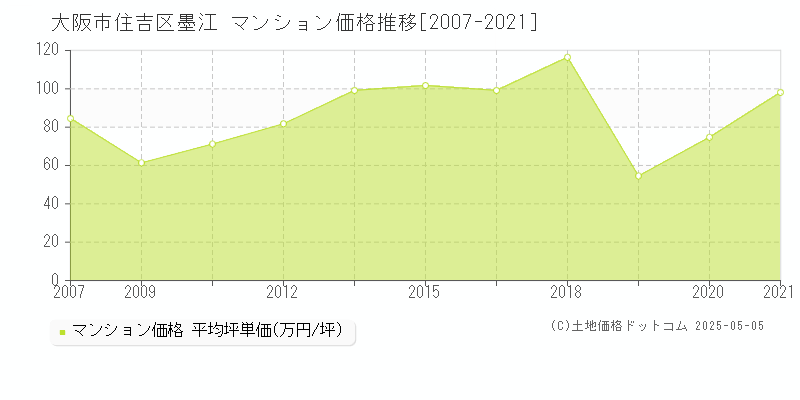 墨江(大阪市住吉区)のマンション価格推移グラフ(坪単価)[2007-2021年]