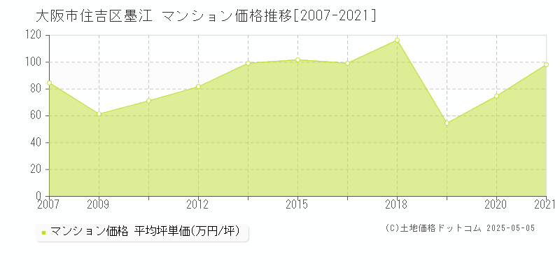 大阪市住吉区墨江のマンション価格推移グラフ 