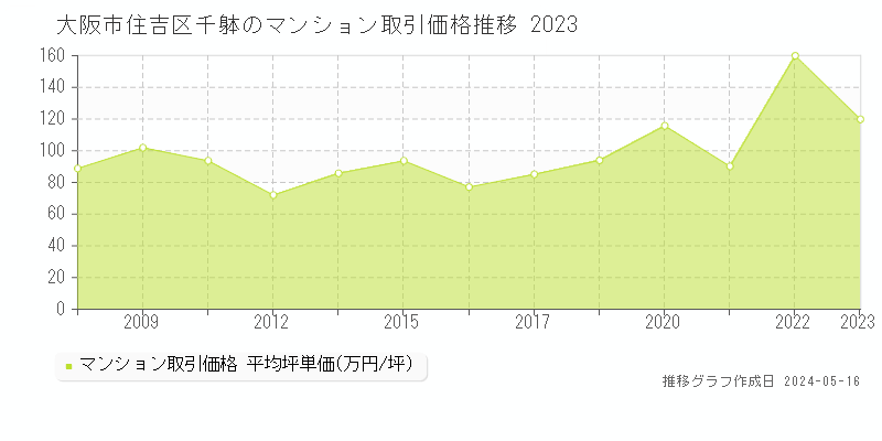 大阪市住吉区千躰のマンション取引価格推移グラフ 