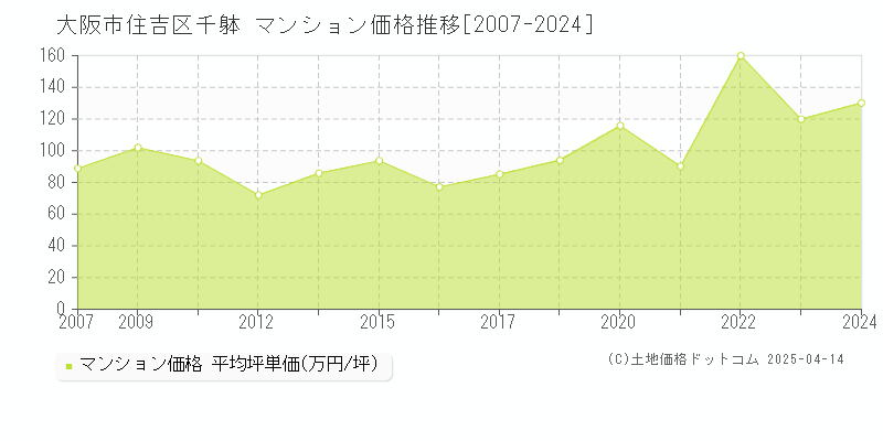 大阪市住吉区千躰のマンション取引価格推移グラフ 