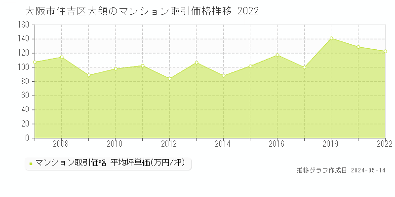 大阪市住吉区大領のマンション価格推移グラフ 