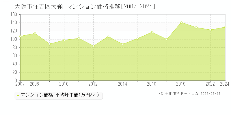 大領(大阪市住吉区)のマンション価格推移グラフ(坪単価)[2007-2024年]