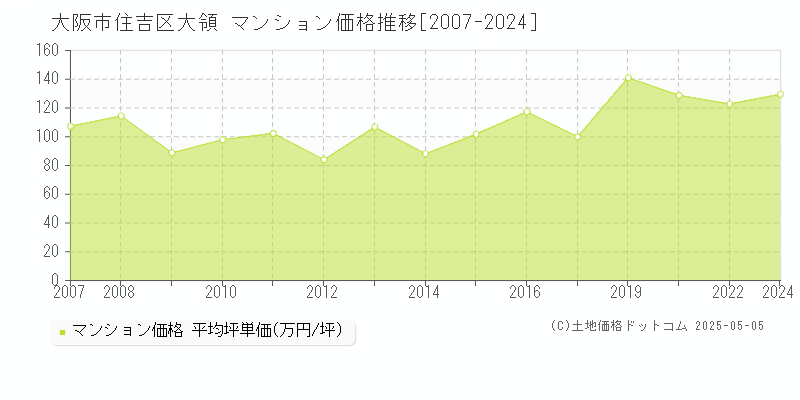 大阪市住吉区大領のマンション価格推移グラフ 