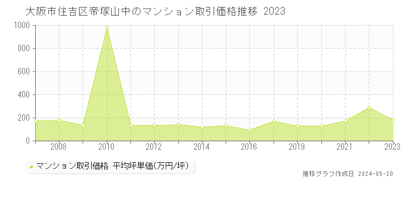 大阪市住吉区帝塚山中のマンション取引価格推移グラフ 