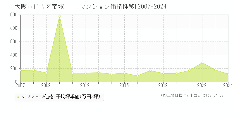 大阪市住吉区帝塚山中のマンション価格推移グラフ 