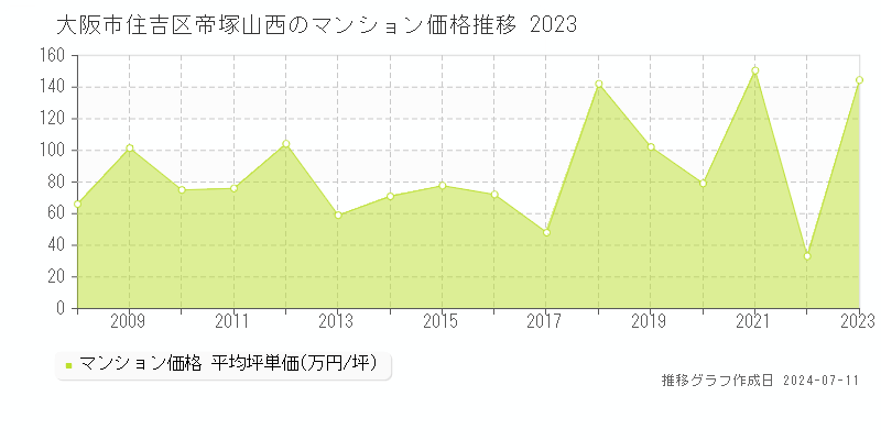 大阪市住吉区帝塚山西のマンション取引事例推移グラフ 