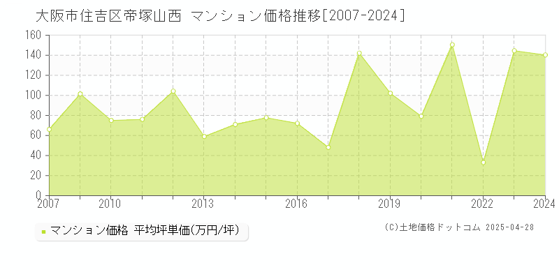 大阪市住吉区帝塚山西のマンション価格推移グラフ 