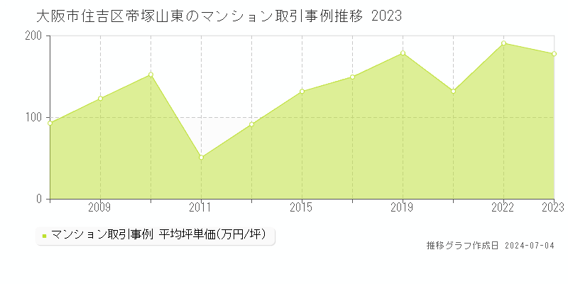 大阪市住吉区帝塚山東のマンション取引事例推移グラフ 
