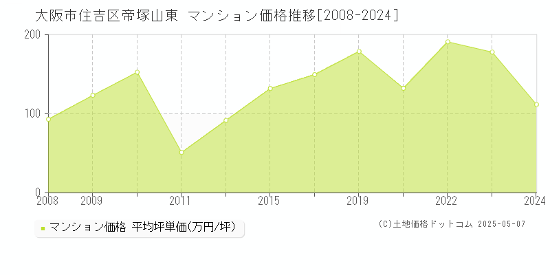 帝塚山東(大阪市住吉区)のマンション価格推移グラフ(坪単価)[2008-2024年]