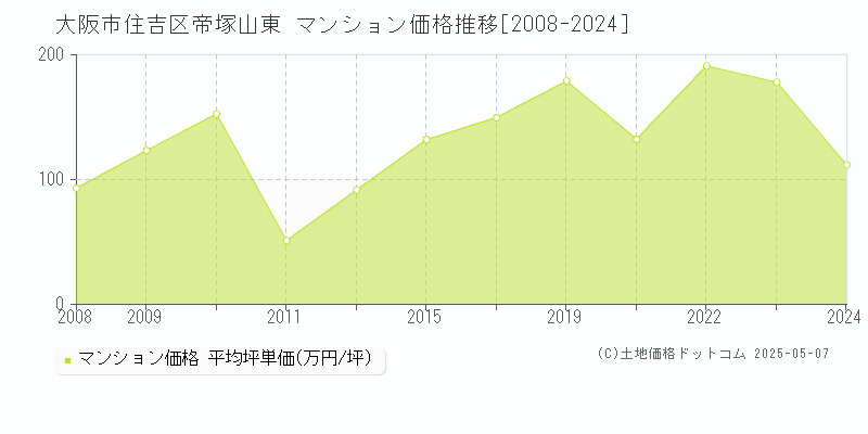 大阪市住吉区帝塚山東のマンション価格推移グラフ 