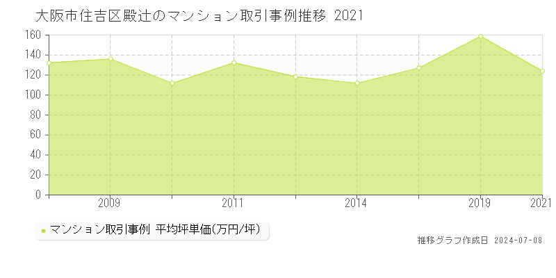 大阪市住吉区殿辻のマンション価格推移グラフ 