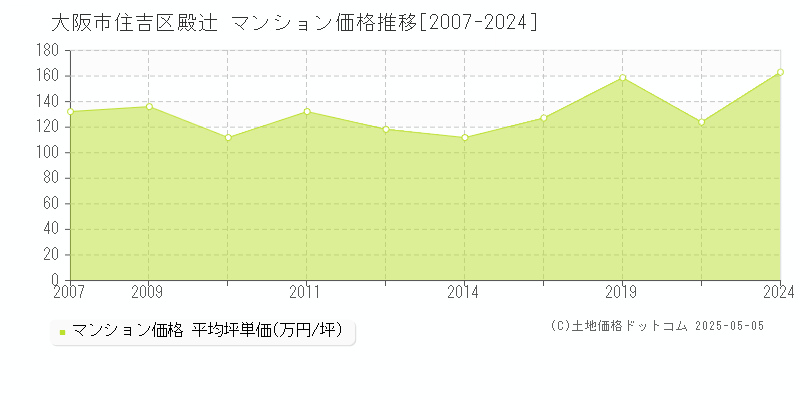 殿辻(大阪市住吉区)のマンション価格推移グラフ(坪単価)[2007-2024年]