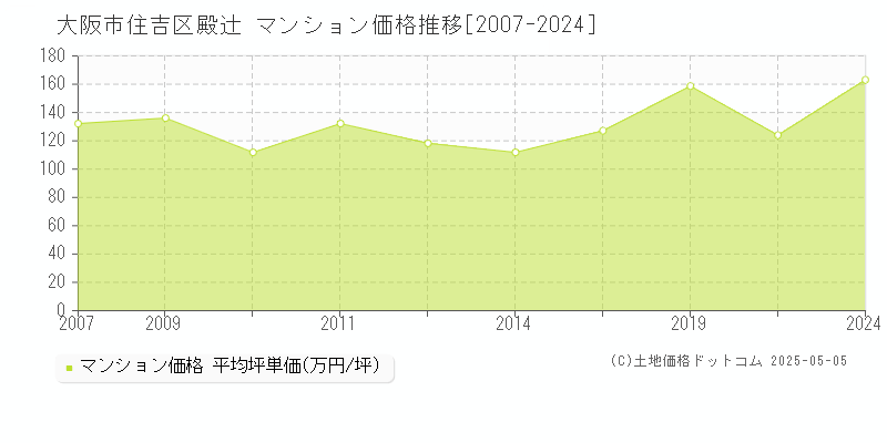 大阪市住吉区殿辻のマンション取引事例推移グラフ 