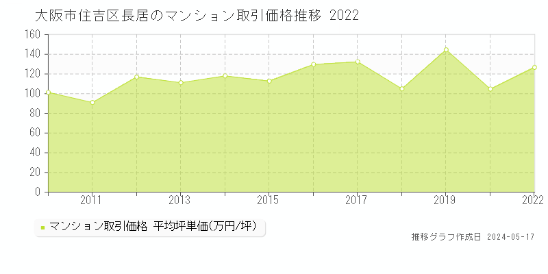 大阪市住吉区長居のマンション取引価格推移グラフ 