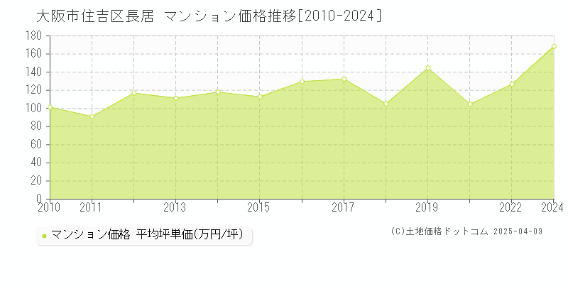 大阪市住吉区長居のマンション取引価格推移グラフ 