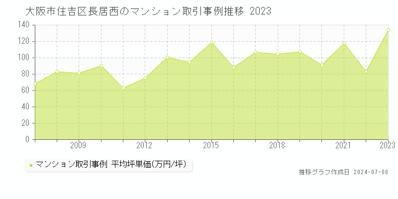 大阪市住吉区長居西のマンション取引事例推移グラフ 