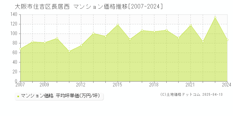 大阪市住吉区長居西のマンション価格推移グラフ 