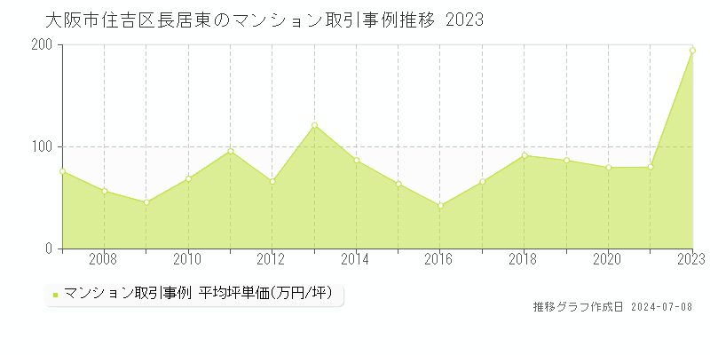 大阪市住吉区長居東のマンション価格推移グラフ 
