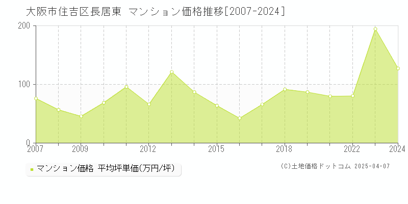 大阪市住吉区長居東のマンション価格推移グラフ 