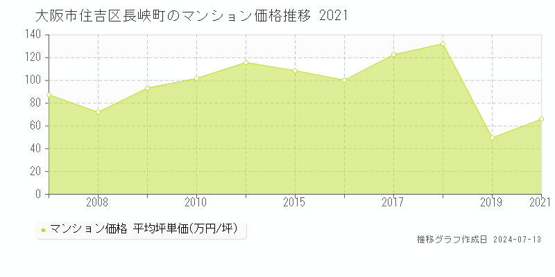 大阪市住吉区長峡町のマンション価格推移グラフ 
