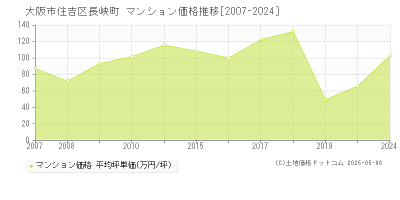 長峡町(大阪市住吉区)のマンション価格推移グラフ(坪単価)[2007-2024年]